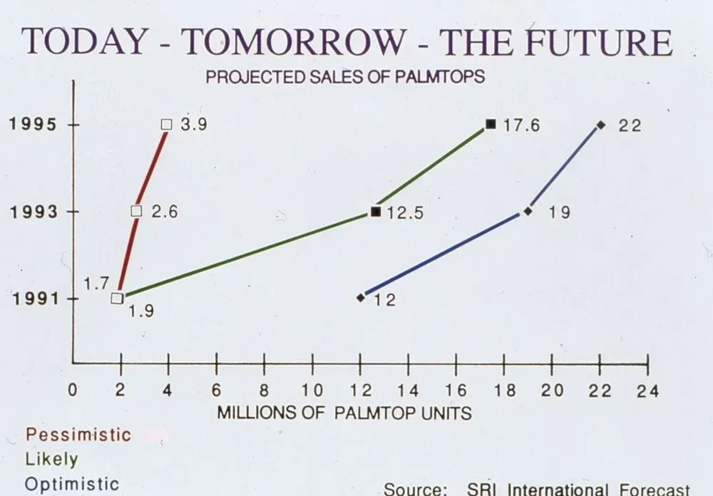 A graph showing the projected sales of palmtop units