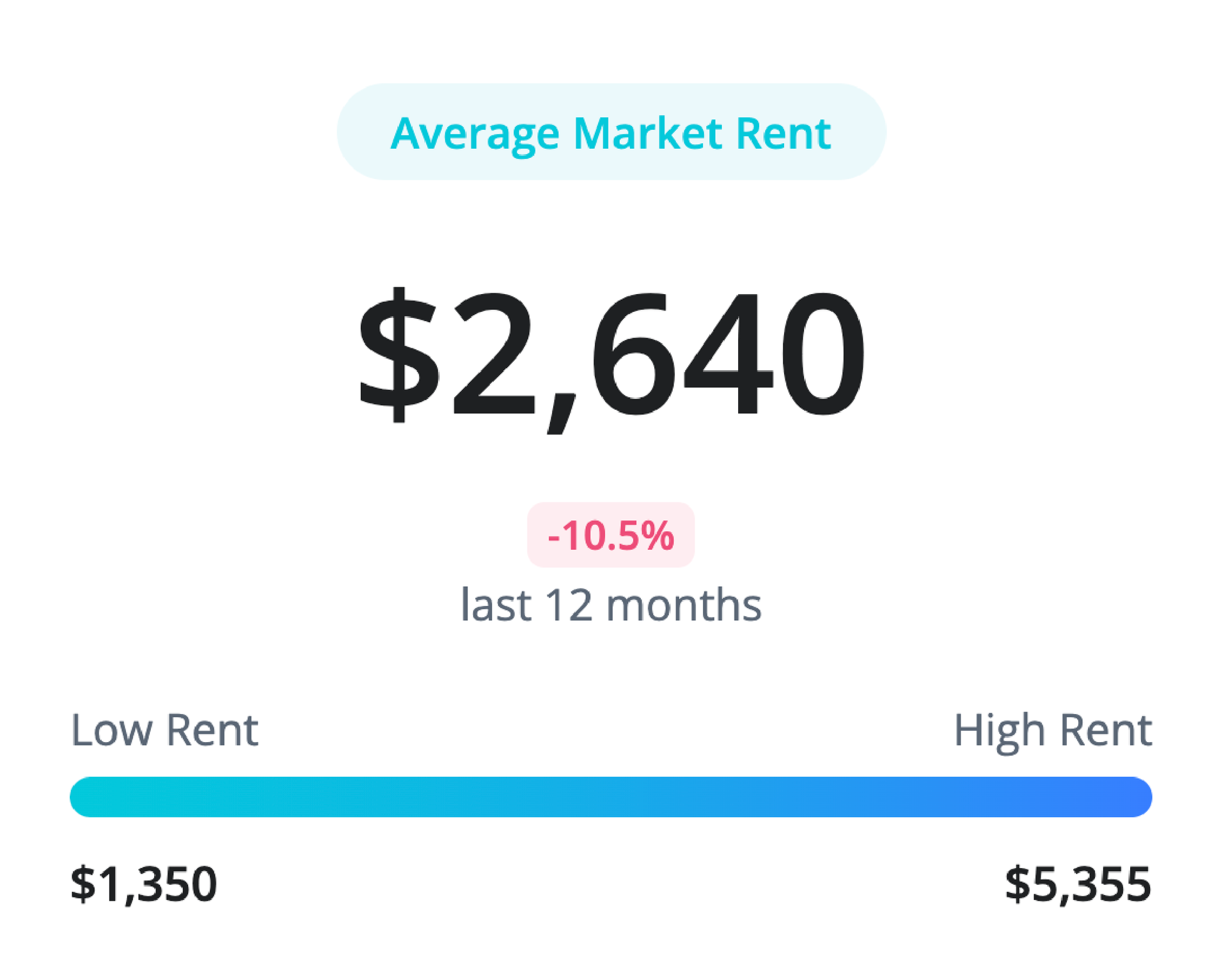 Average market rent: $2,640, down 10.5% in the last 12 months, with a range from $1,350 to $5,355.