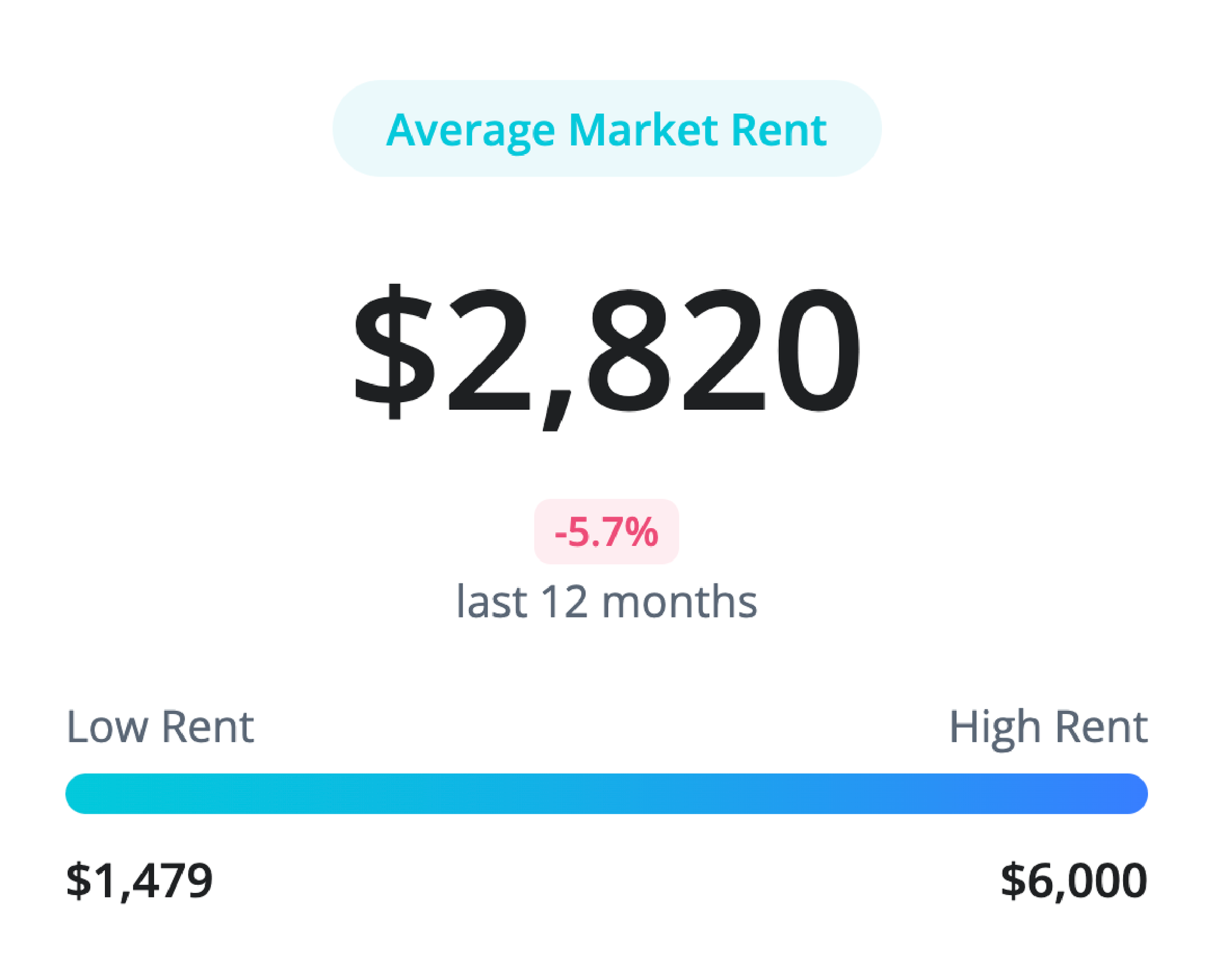 Average market rent: $2,820, up 2.5% in 12 months. Rent ranges from $1,250 to $5,500.