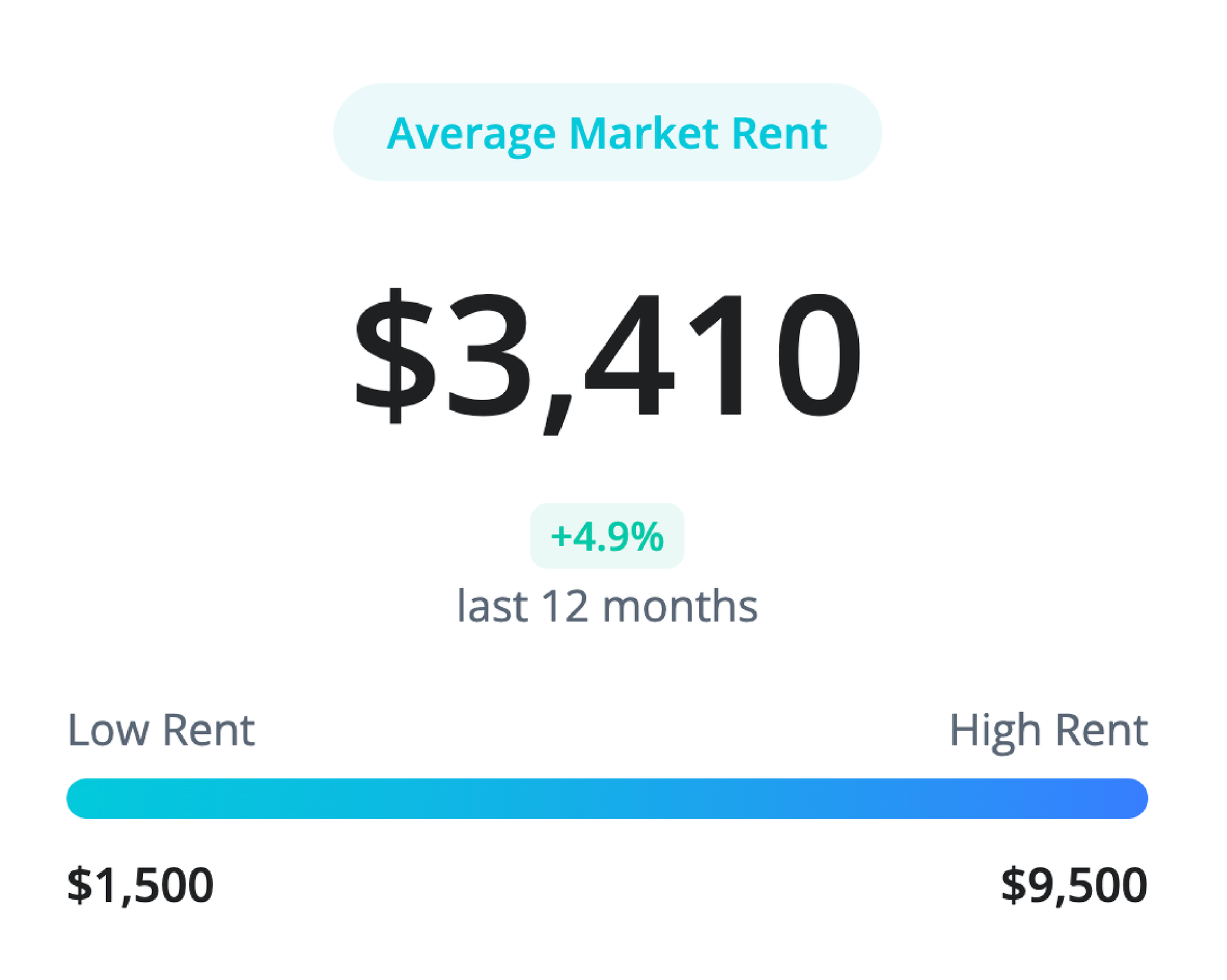Average market rent of $3,410, up 4.9% in the last 12 months, with a low rent of $1,500 and high rent of $9,500.
