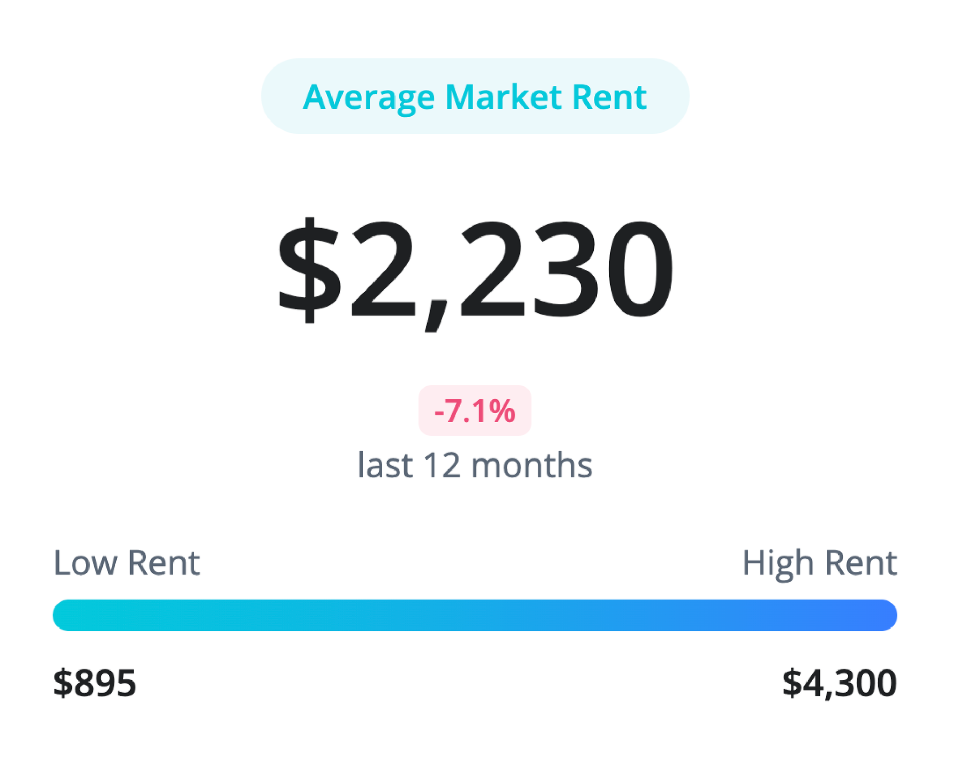 Average market rent is $2,230, down 7.1% in 12 months. Low rent is $895, high rent is $4,300.