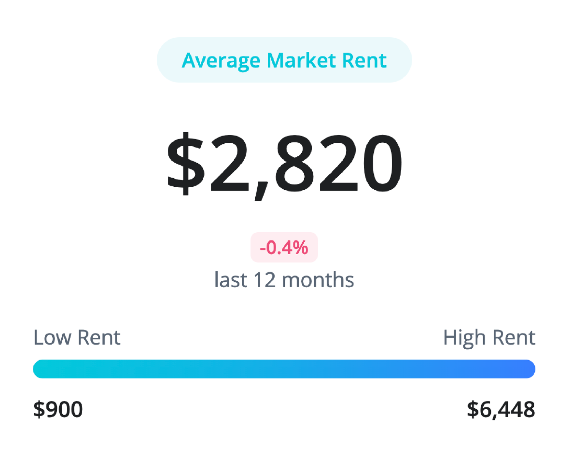 Average market rent: $2,820, down -0.4% in the last 12 months. Rent ranges from $900 to $6,448.