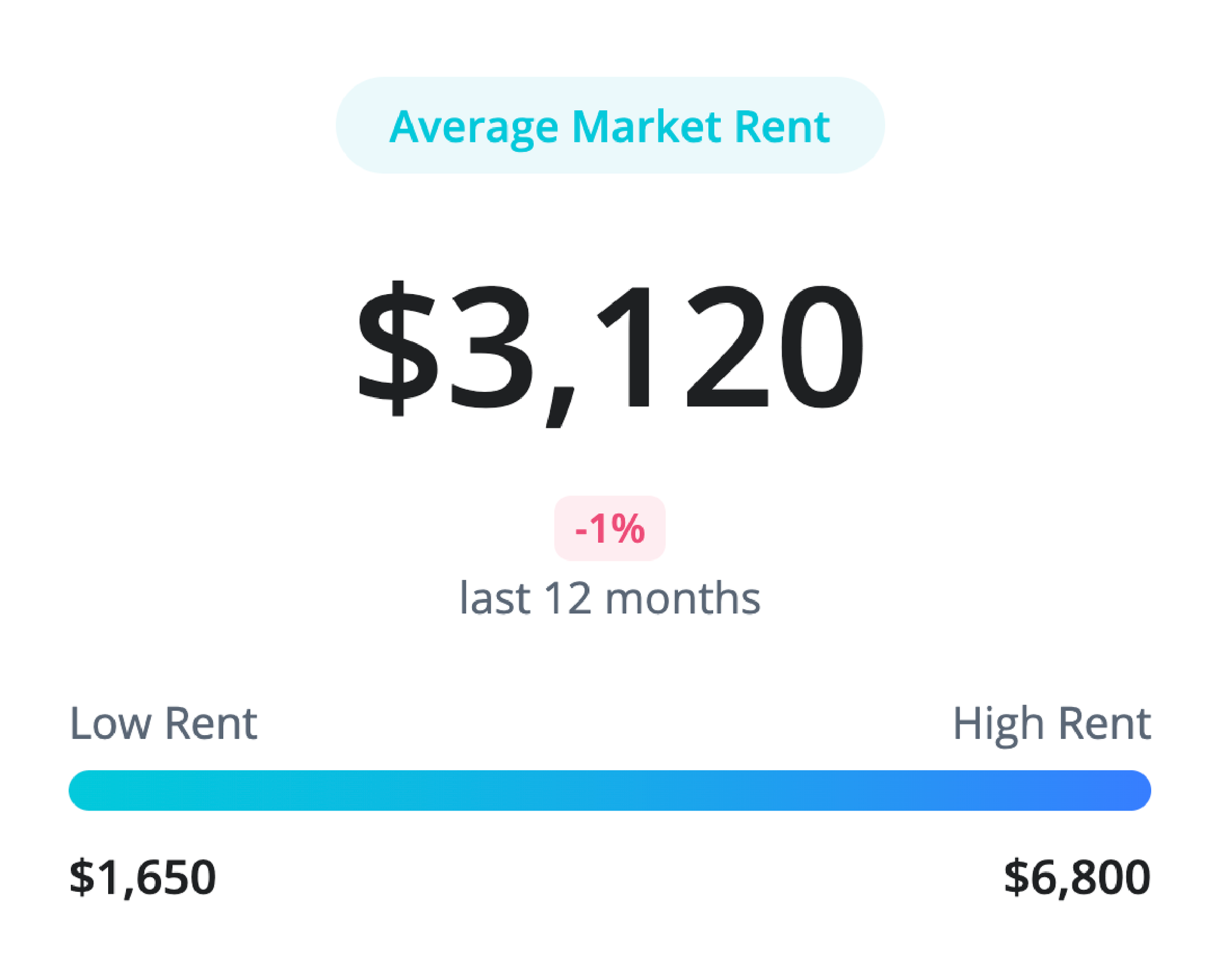 Average market rent of $3,120, down 1% in 12 months, with range from $1,650 to $6,800.