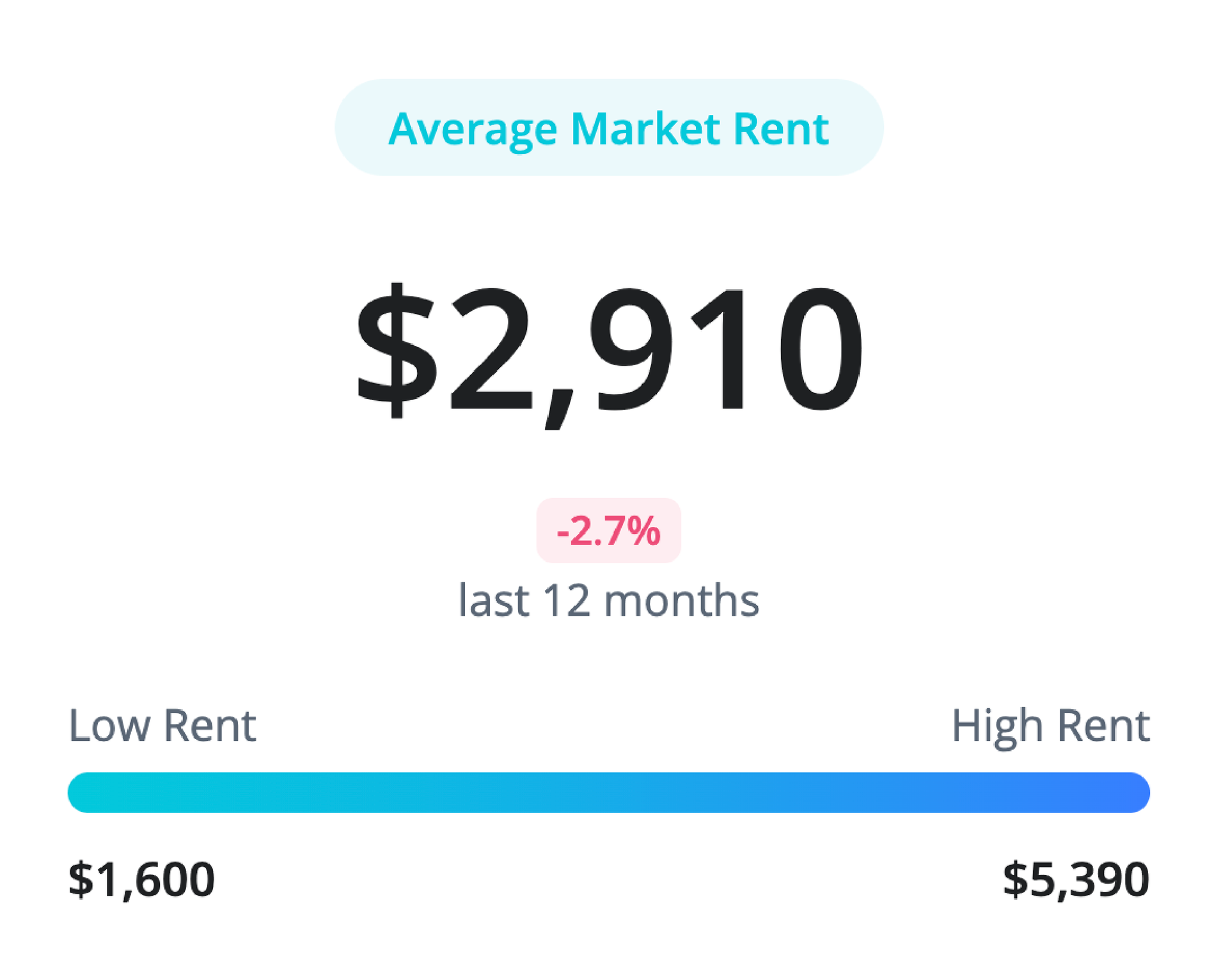 Average market rent: $2,910, down 2.7% in the last 12 months. Low rent $1,600, high rent $5,390.