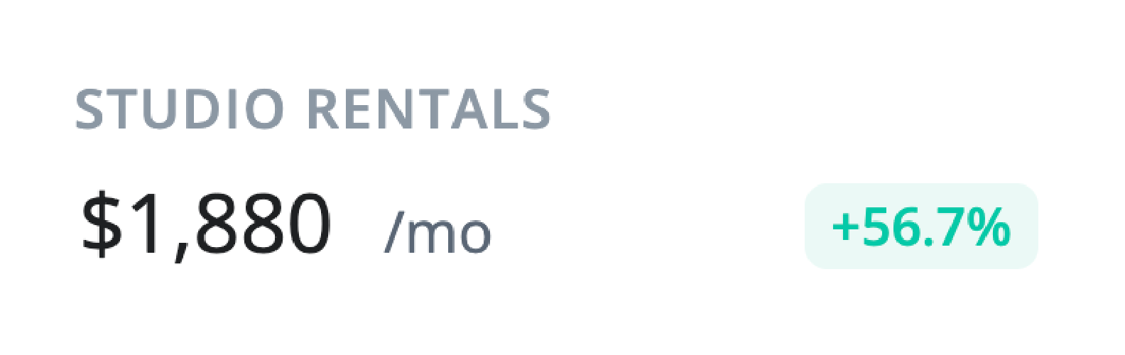 Studio rentals cost $1,880/mo, up 56.7%.