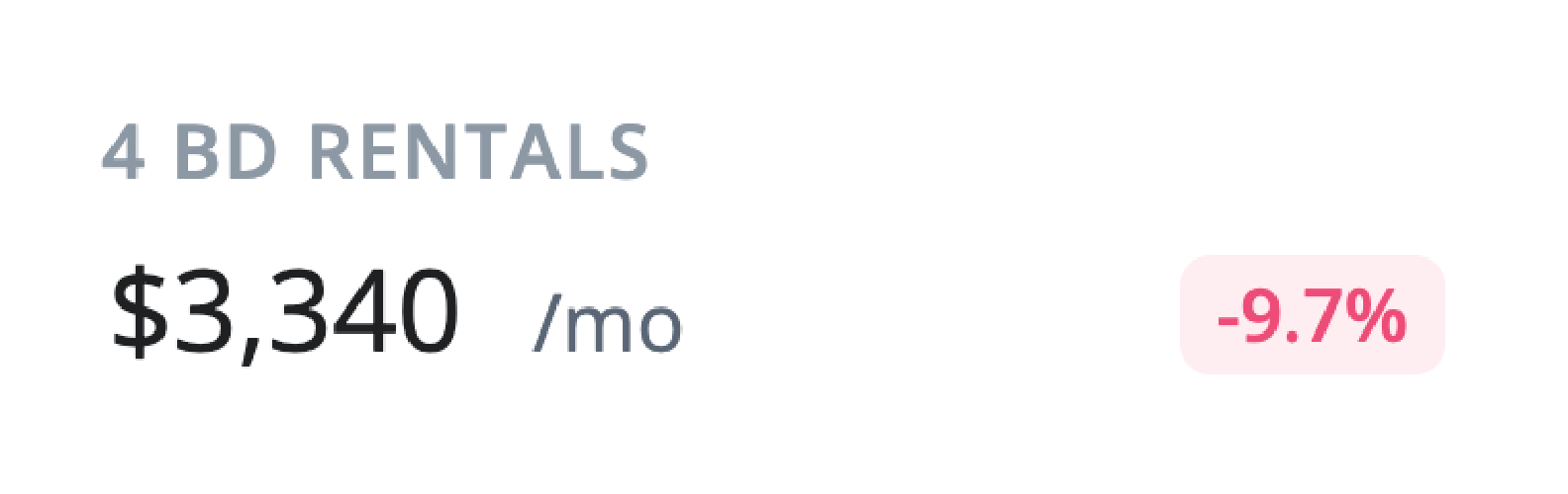 4 BD rentals at $3,340/mo, down -9.7%.