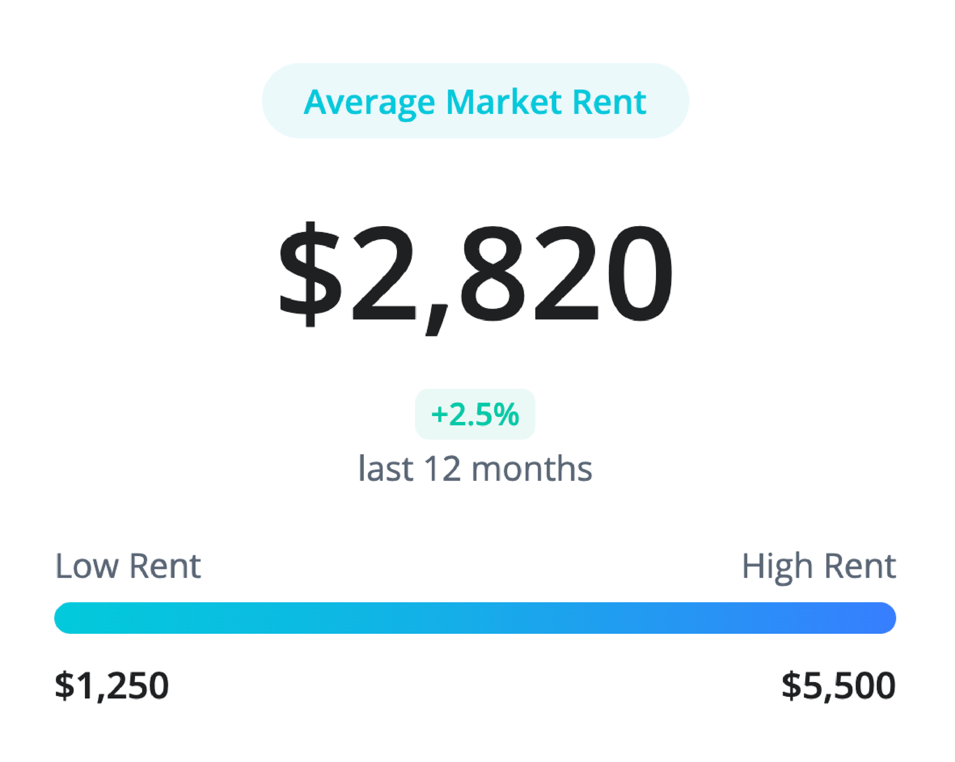 Average market rent: $2,820, up 2.5% in 12 months. Rent ranges from $1,250 to $5,500.