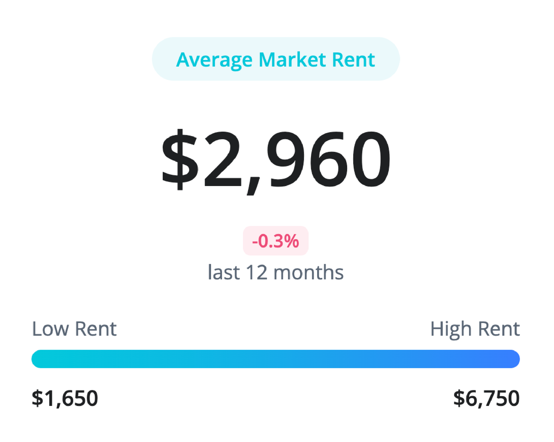 Average market rent of $2,960, down 0.3% in the last 12 months, with rent ranging from $1,650 to $6,750.