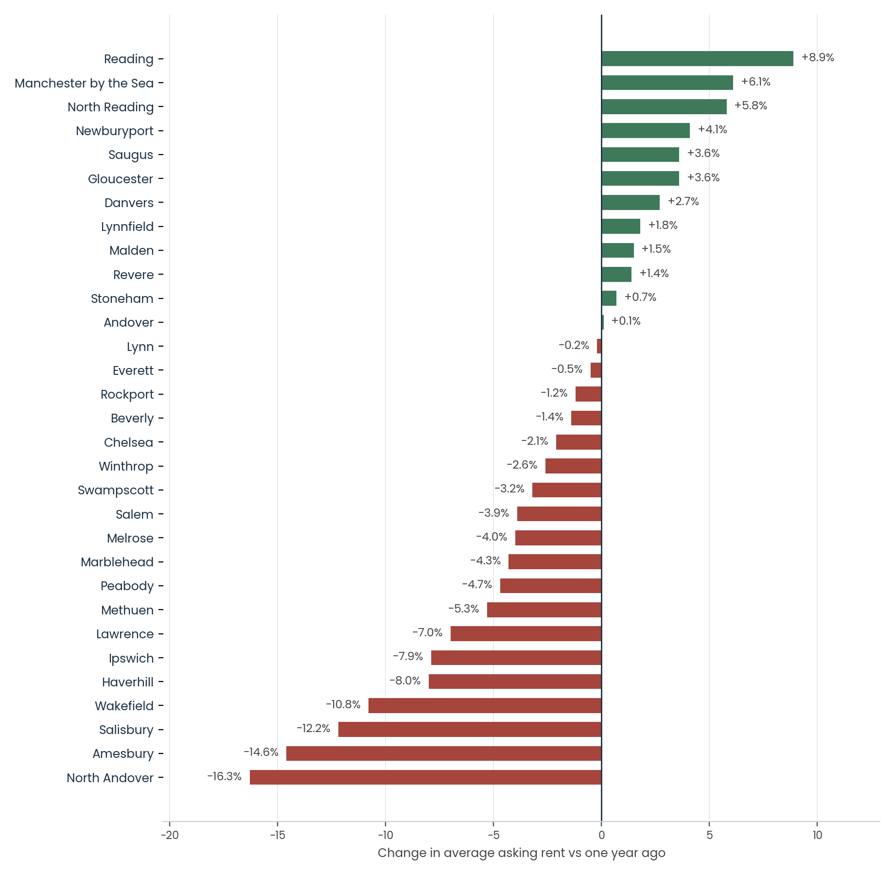 Annual change in average asking rent by North Shore town, June 2026