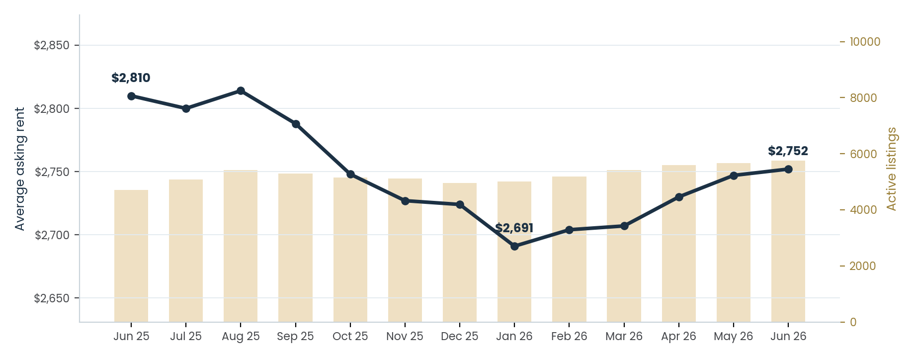 Average asking rent and active listings across Boston's North Shore, June 2025 to June 2026