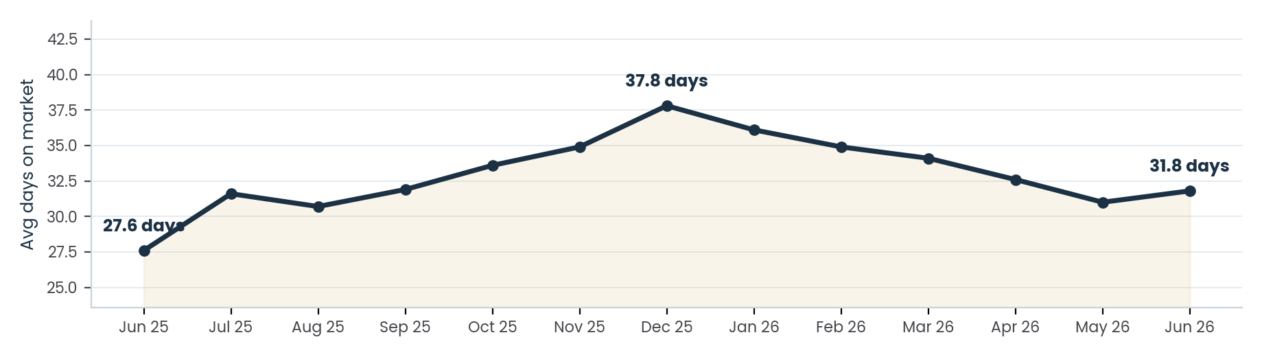 Average days on market for rental listings across Boston's North Shore, June 2025 to June 2026
