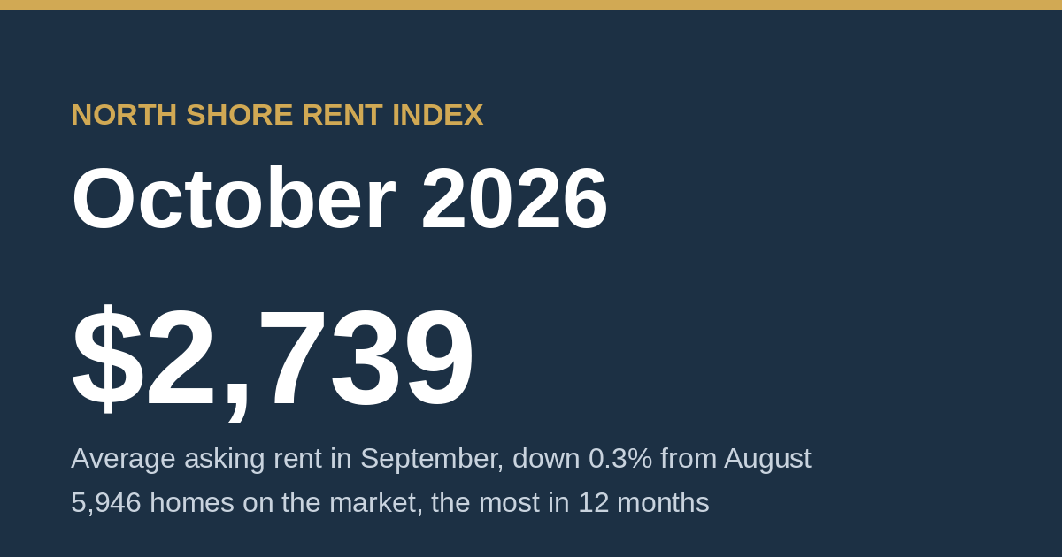 North Shore Rent Index October 2026 card showing an average asking rent of $2,739 in September, down 0.3% from August