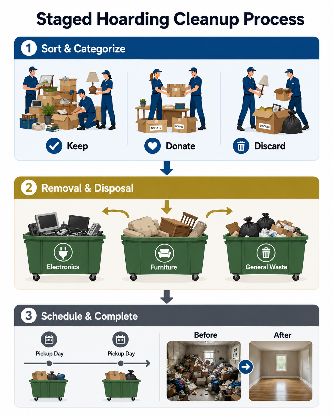 Staged hoarding cleanup infographic: sort and categorize, remove and dispose, then schedule and complete.
