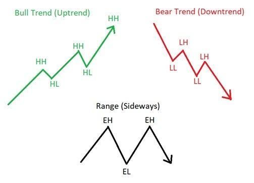 Bull Trend Bear Trend Range uitleg