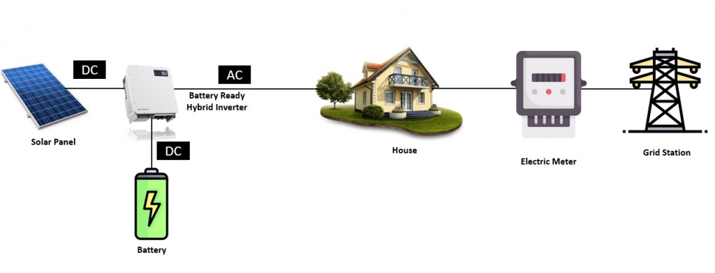 A diagram of a solar system with a house and a battery.