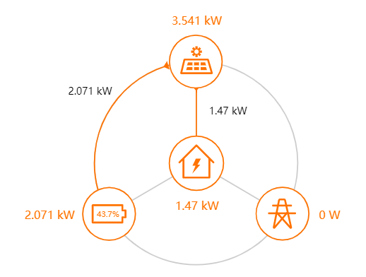 A diagram of a solar system with a house and solar panels