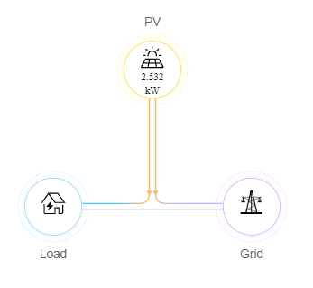 A diagram of a solar panel connected to a house and grid.