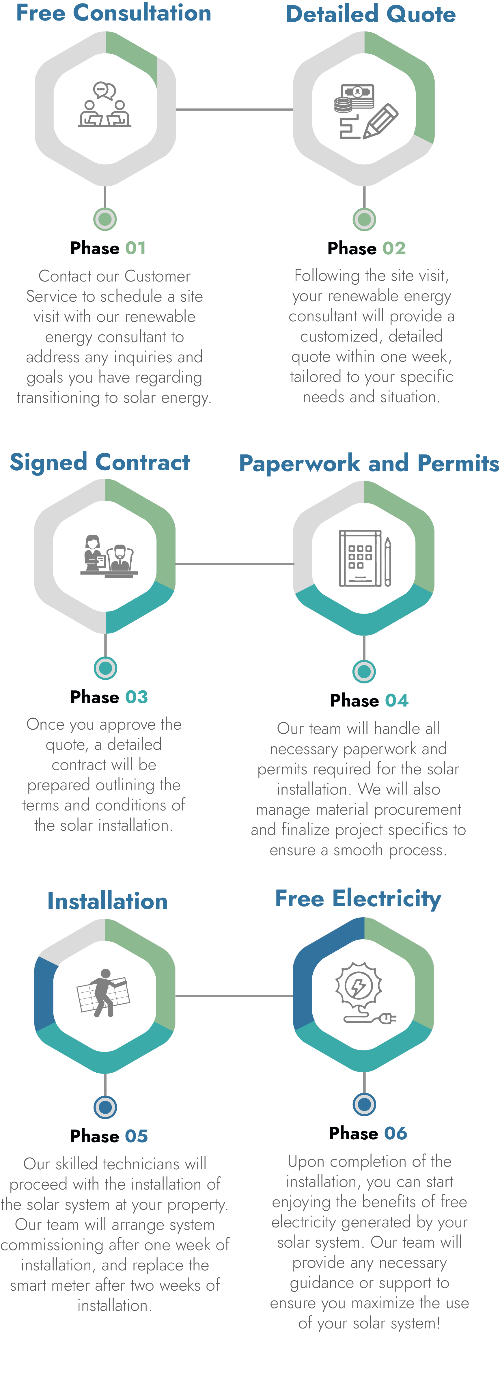 A flow chart showing the steps of a project.