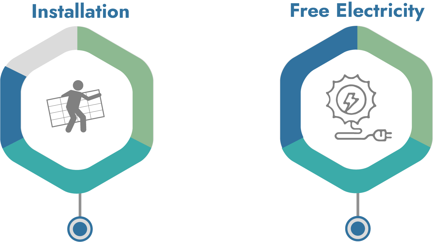 A diagram showing the process of installation and free electricity.