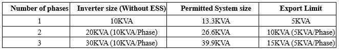 A table showing the number of phases and inverters