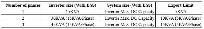 A table showing the number of phases and inverter max dc capacity