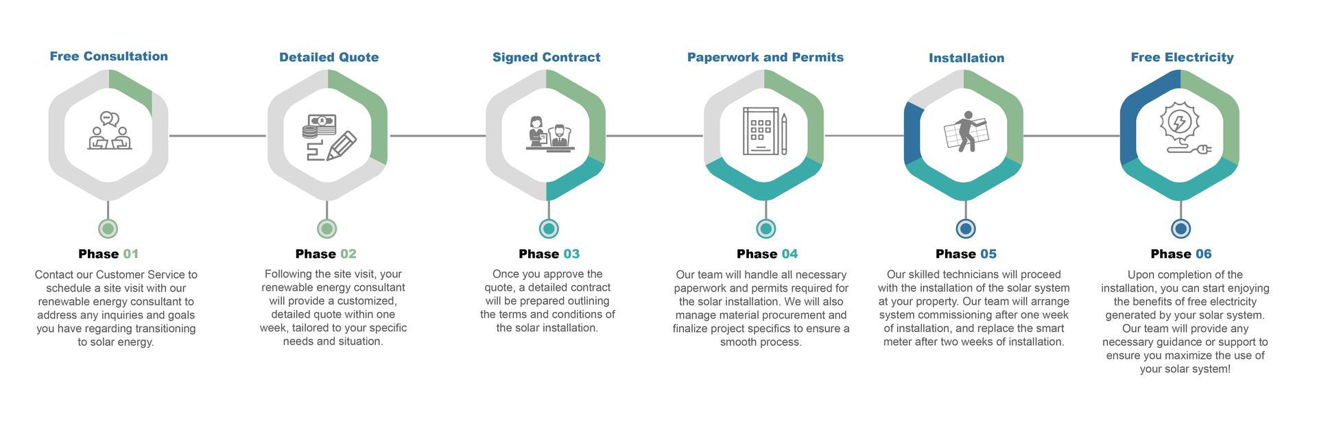 A flow chart showing the steps of the mondiaux solar installation process