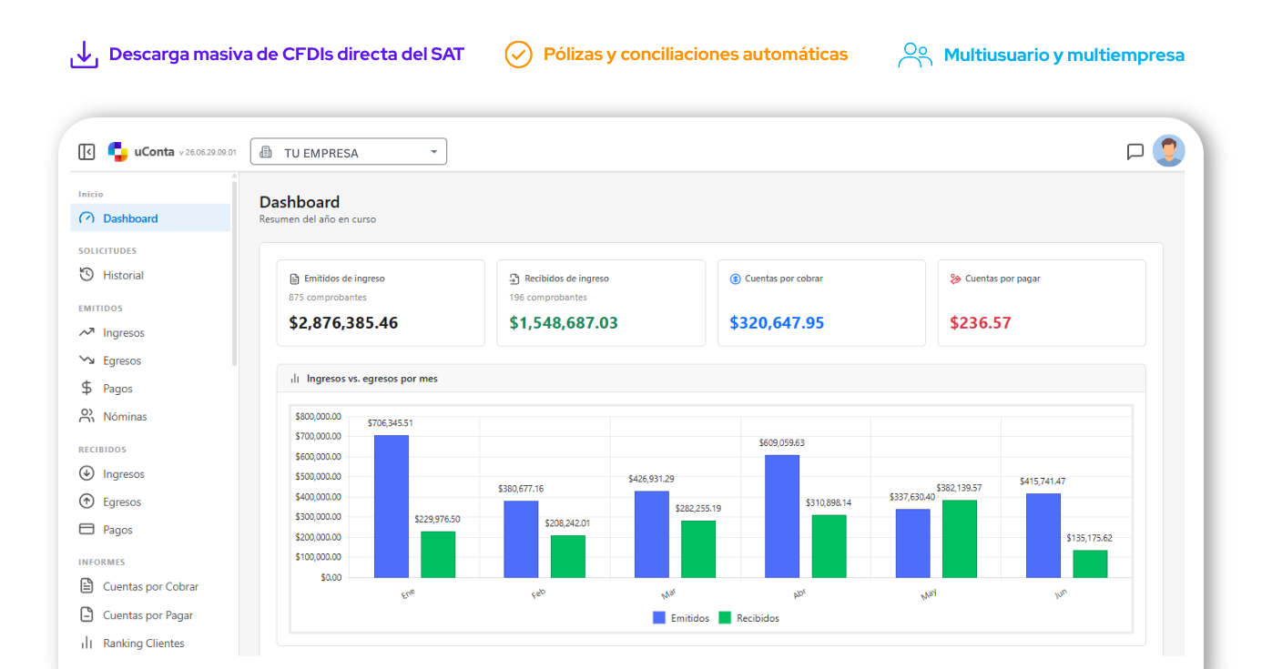 Dashboard de uconta muestra análisis con gráficos de barras azules y verdes y gráficos circulares sobre una interfaz blanca.