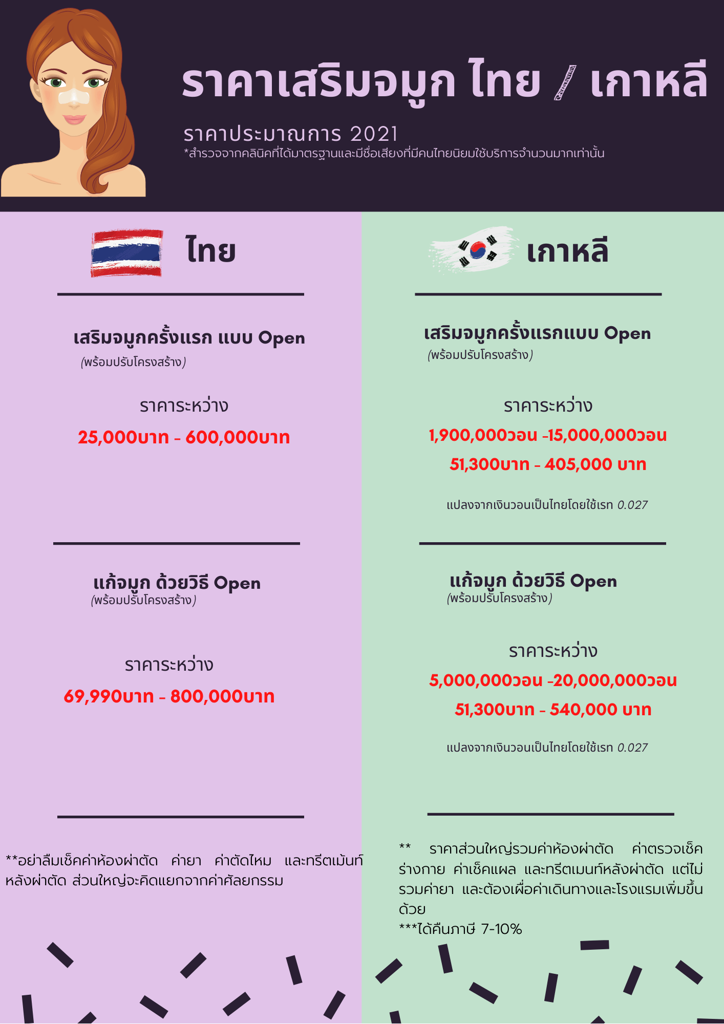 Comparison chart for nose surgery costs in Thailand and Korea, with text in Thai.