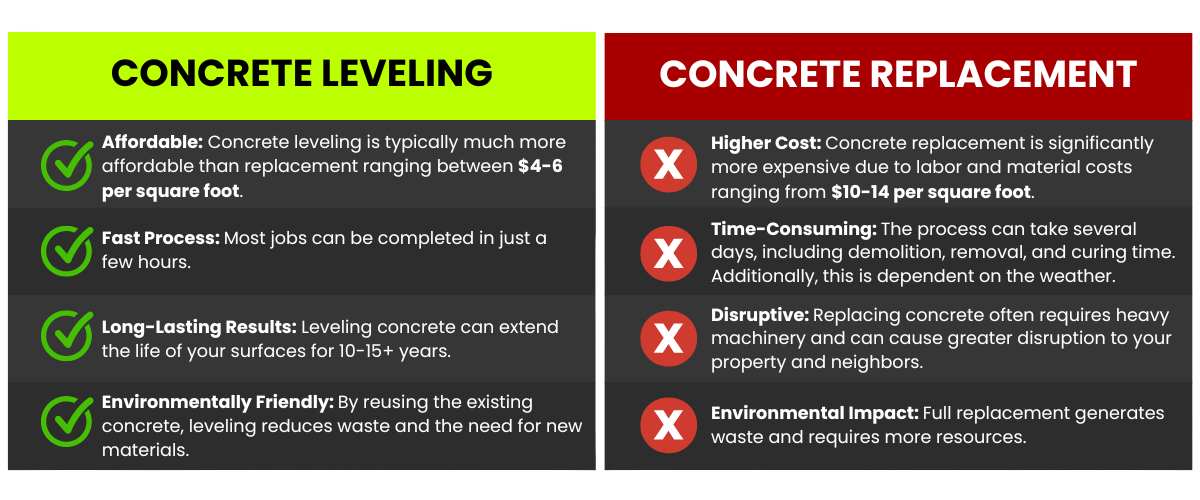 concrete leveling v.s replacing