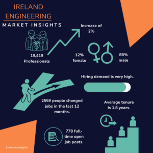 Dark blue and orange infographic on Ireland engineering market insights with hiring and turnover stats.