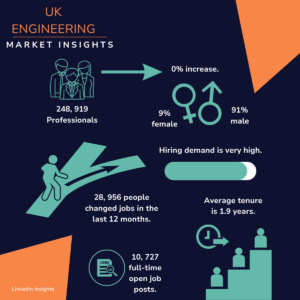 UK engineering market insights infographic in teal and orange with hiring stats and icons