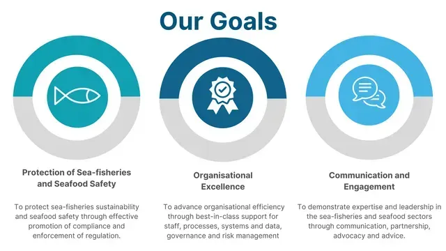 Three blue circular goal icons labeled food safety, excellence, and communication with engagement.