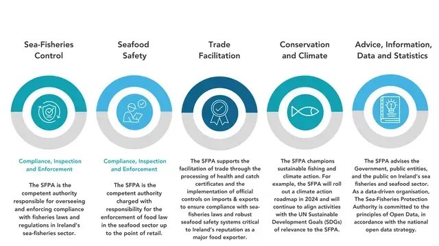 Five blue circular icons labeled sea-fisheries control, seafood safety, trade facilitation.
