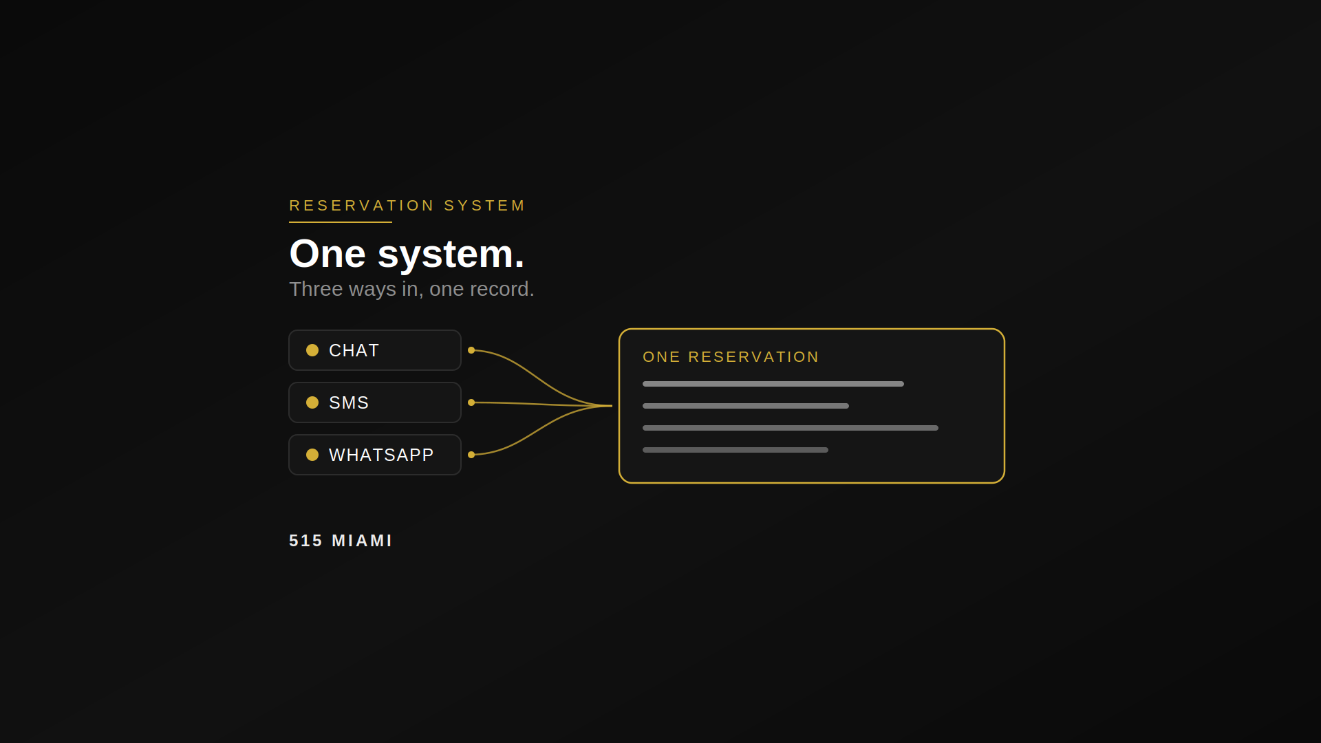 515 MIAMI reservation system diagram showing chat, SMS and WhatsApp feeding one reservation record