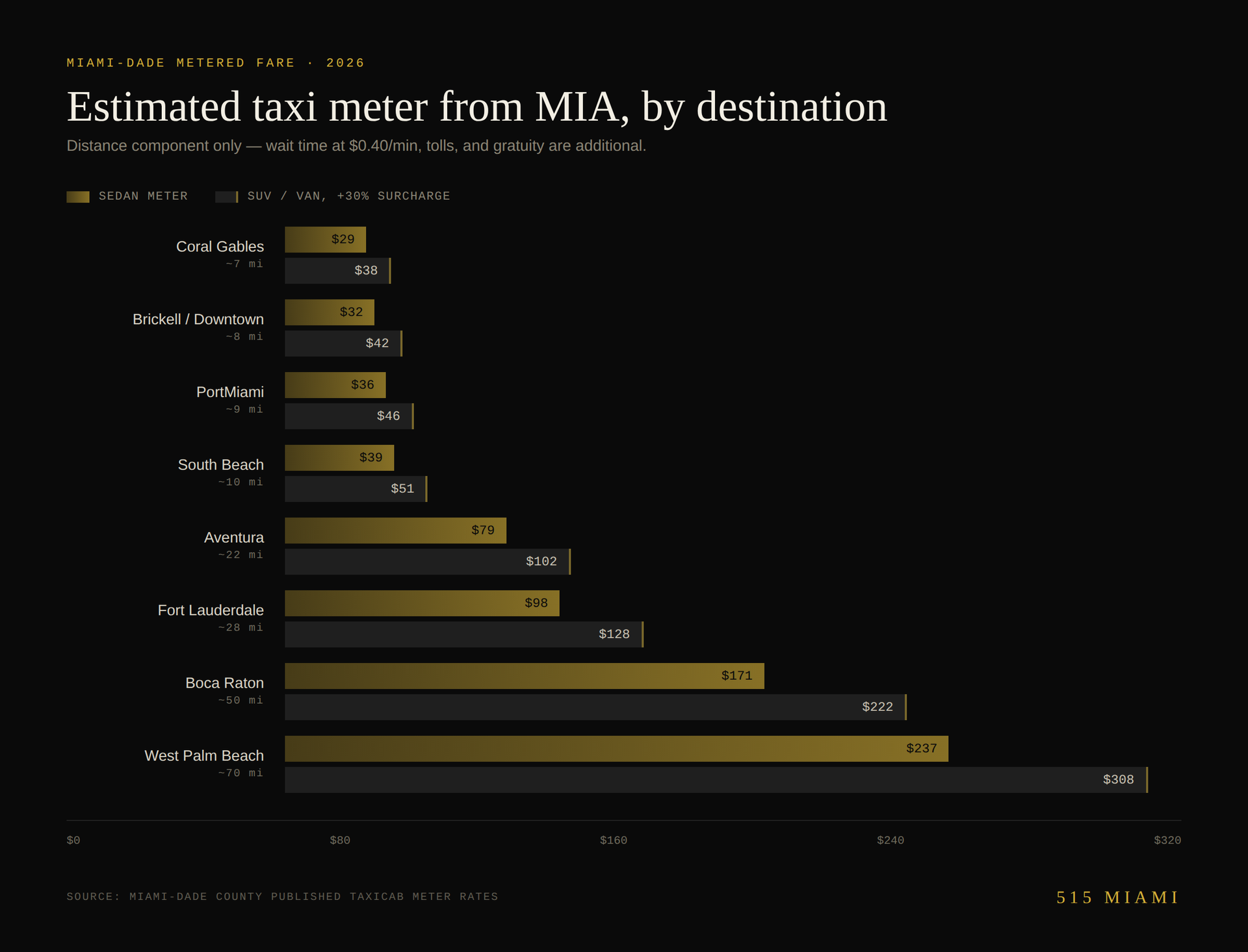 Estimated Miami-Dade taxi meter fares from MIA by destination, sedan compared with SUV including the 30 percent surcharge