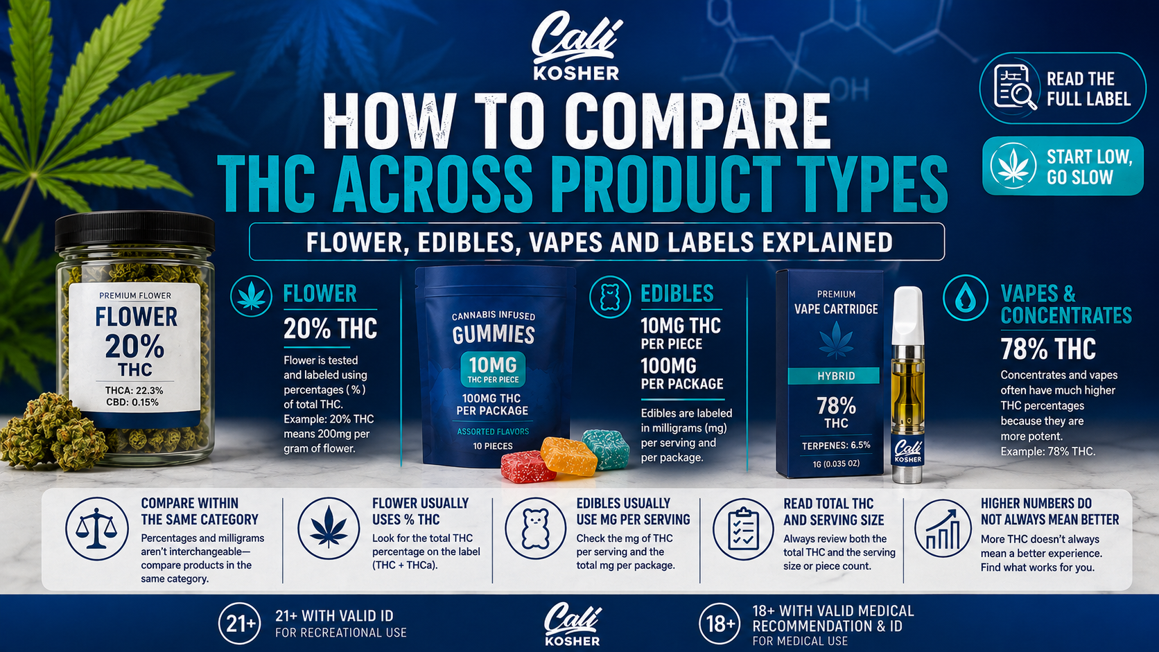 Cali Kosher infographic explaining how THC percentages compare across flower, edibles, vapes, and concentrates.