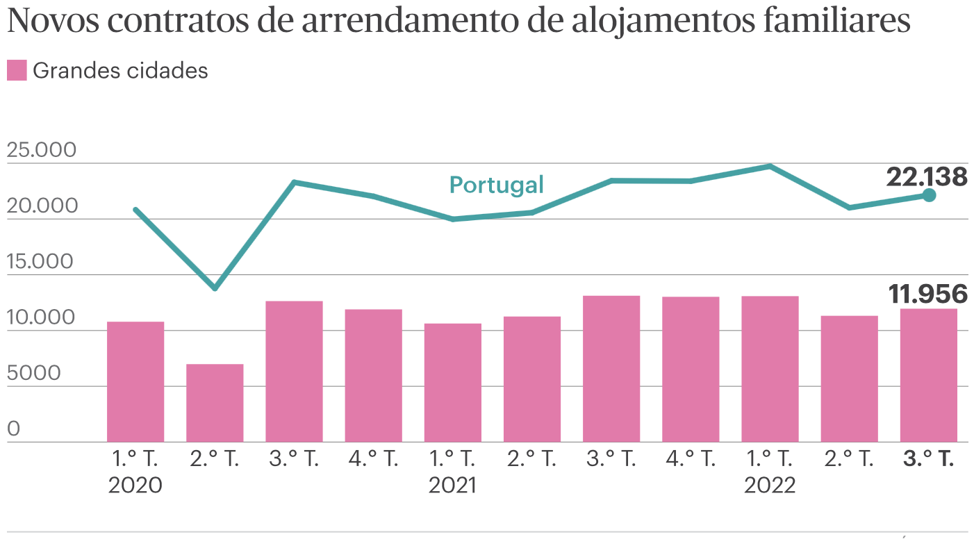 Um gráfico que mostra o número de alquileres em portugal