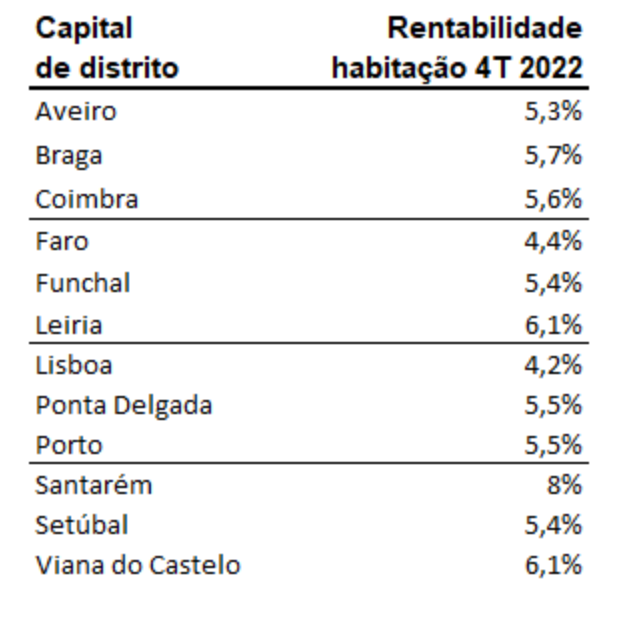 A table showing capital de distrito and rentabilidade habitacao 4t 2022