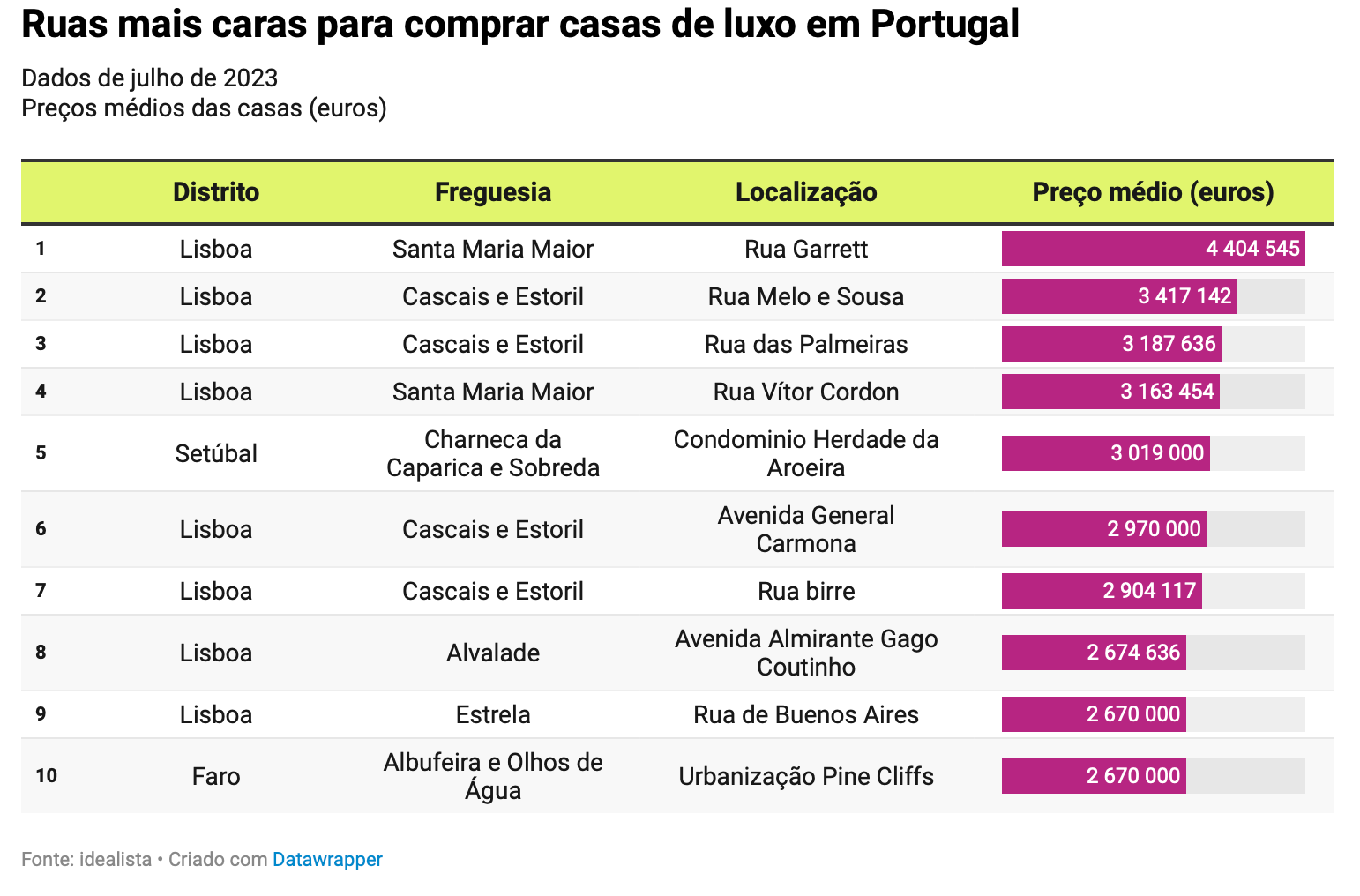 Uma tabela mostrando o custo de comprar uma casa em portugal