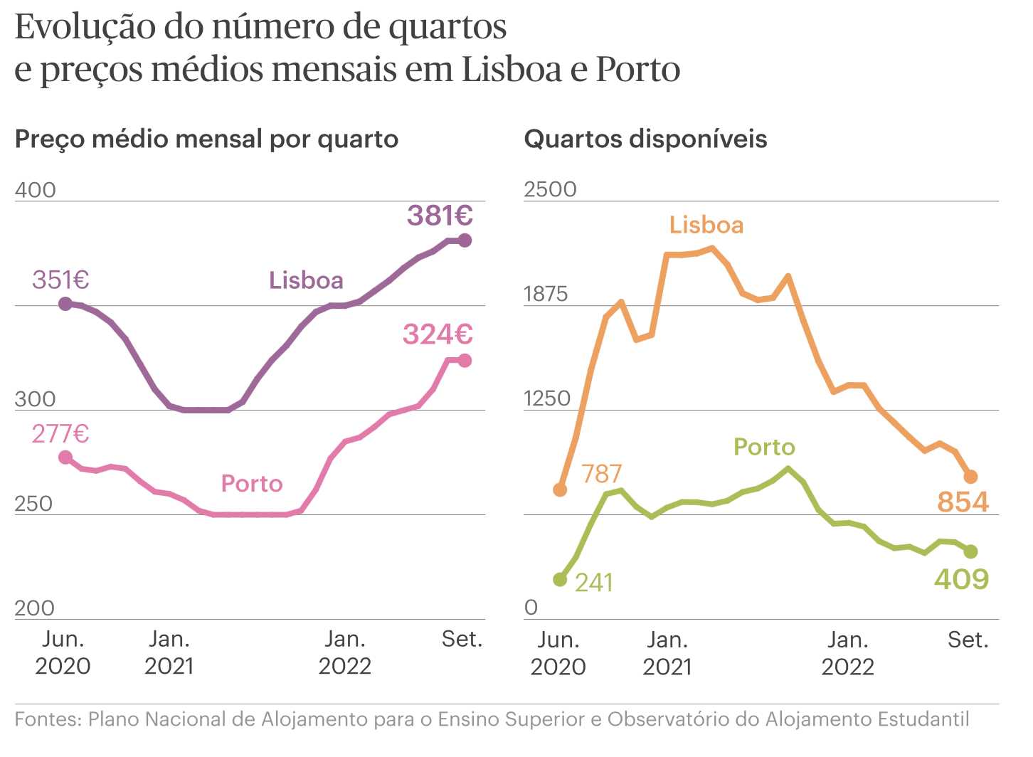 Um gráfico que mostra a evolução do número de apartamentos em lisboa e porto.