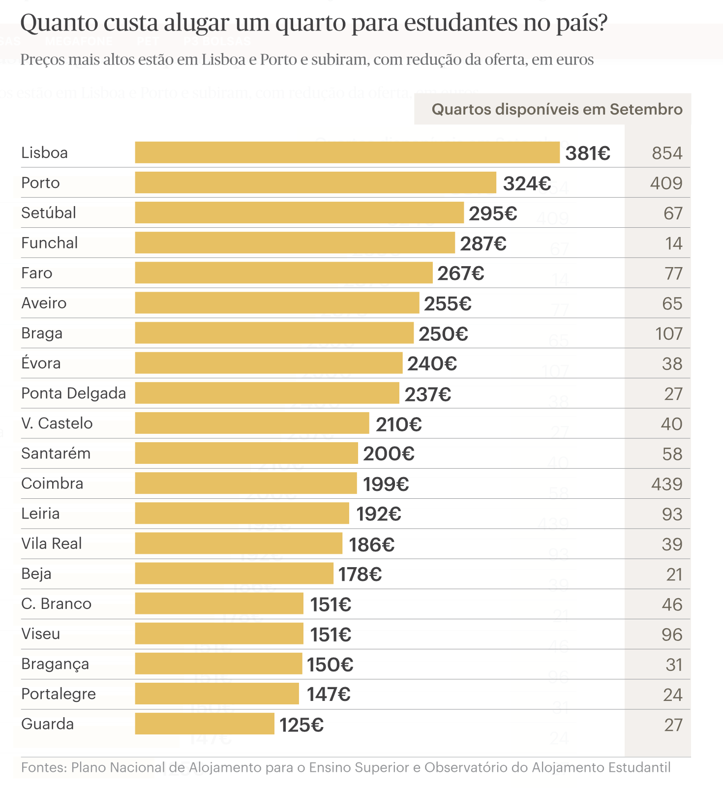 Um gráfico mostrando o custo de alugar um quarto para estudantes em diferentes países.