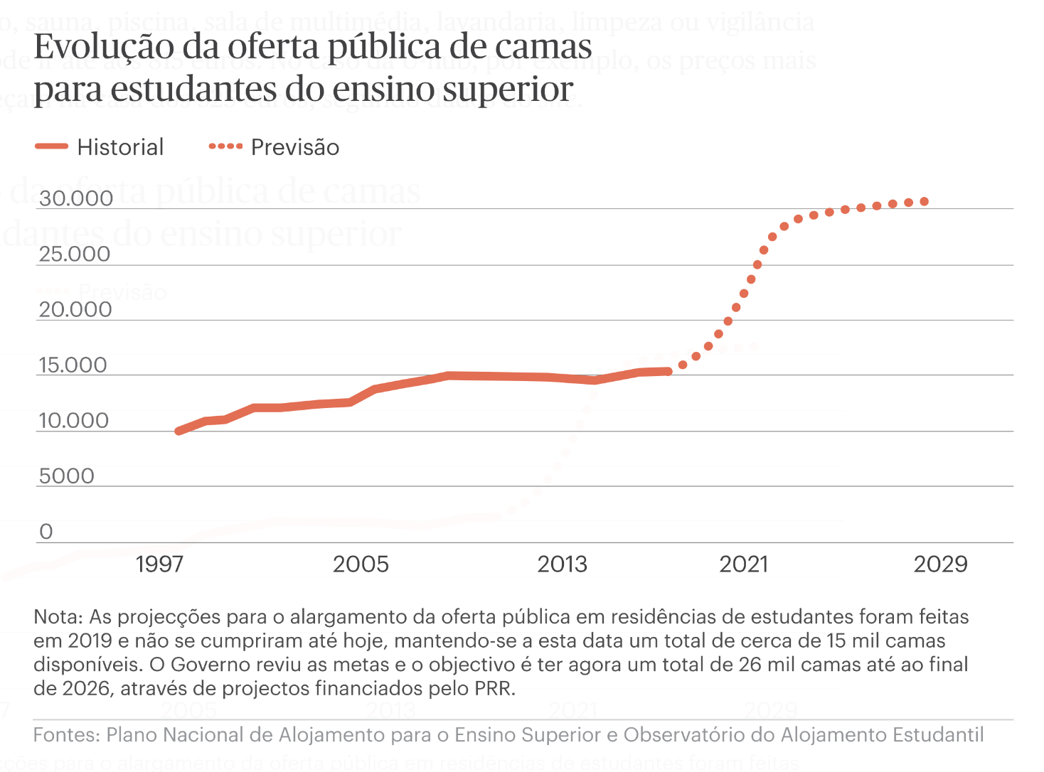 Um gráfico que mostra a evolução da oferta pública de camas para alunos do ensino superior.