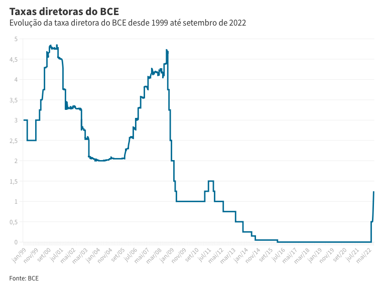 Um gráfico mostrando a evolução dos impostos directoras do bce