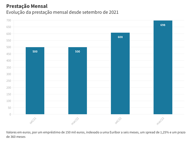 Um gráfico que mostra a evolução de uma empresa portuguesa