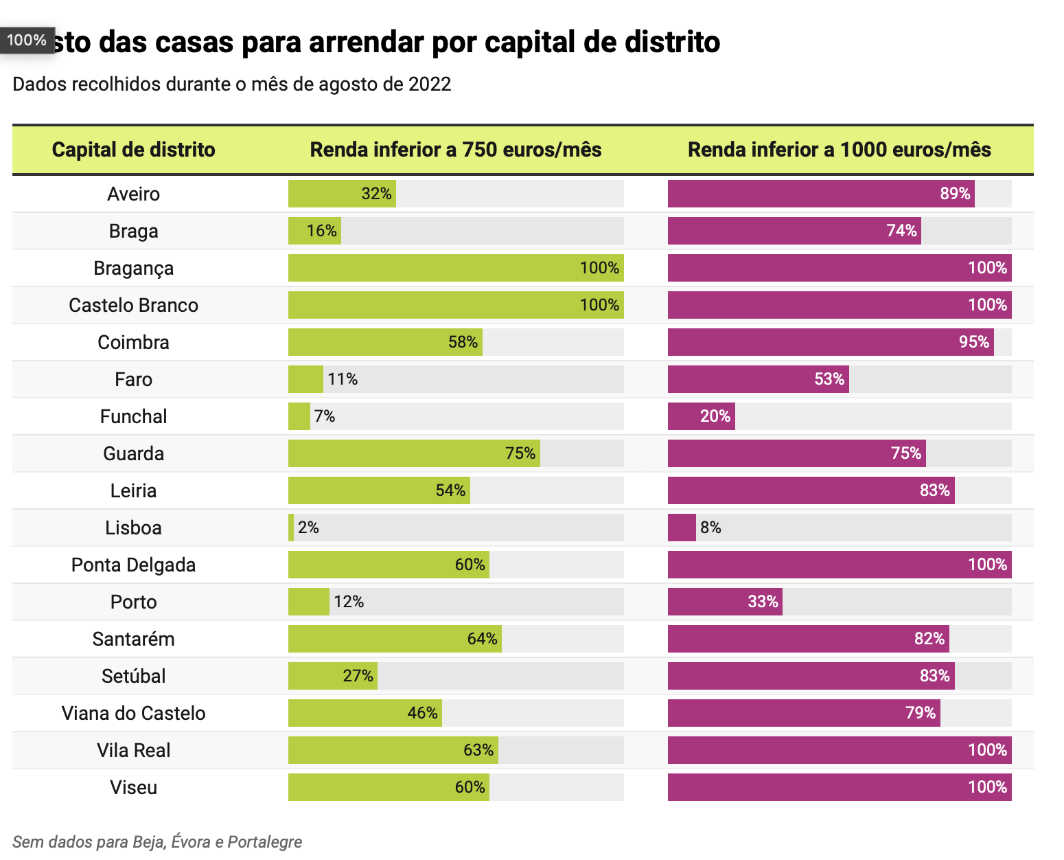 Um gráfico mostrando a porcentagem de pessoas vivendo em cada cidade