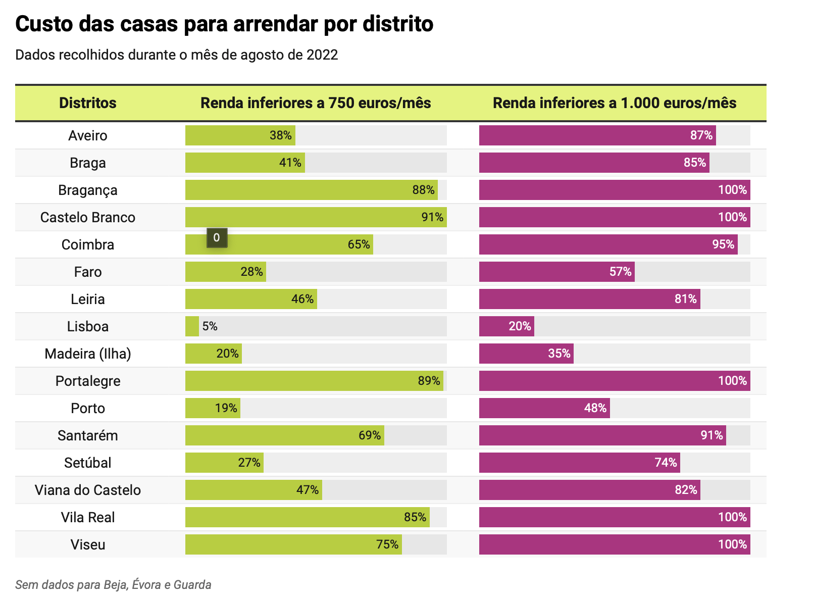 Um gráfico mostrando o custo do aluguel de uma casa por distrito