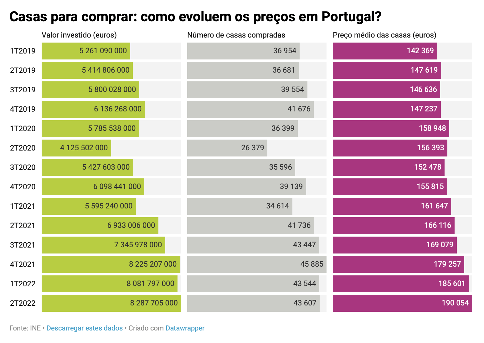 Um gráfico roxo e verde mostra os preços em portugal