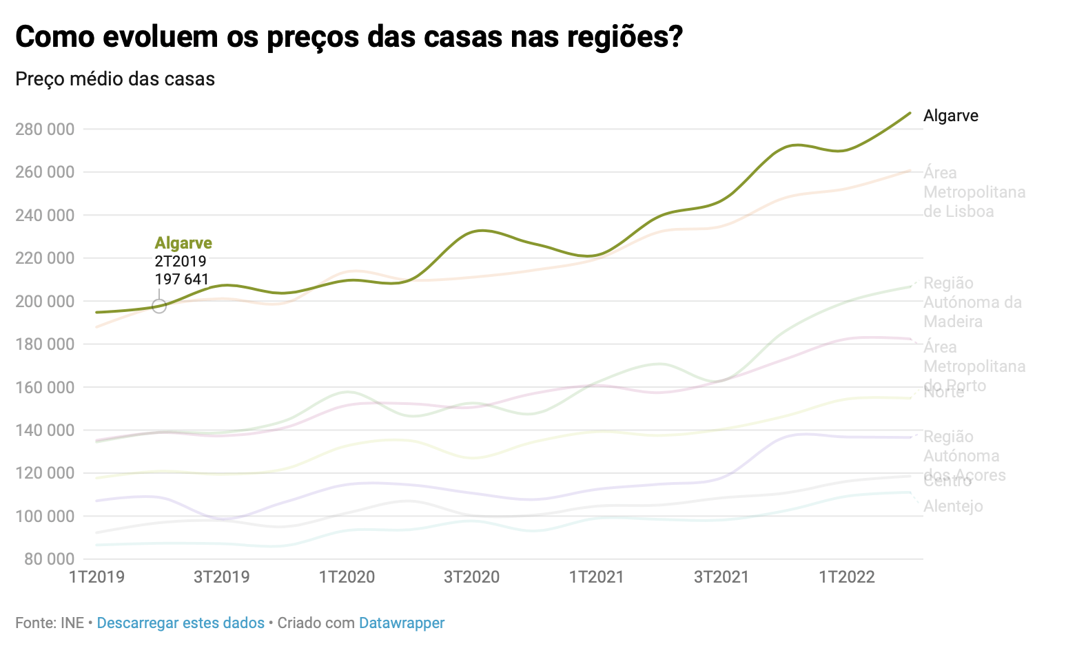 Um gráfico que mostra o preço de uma casa em diferentes regiões.