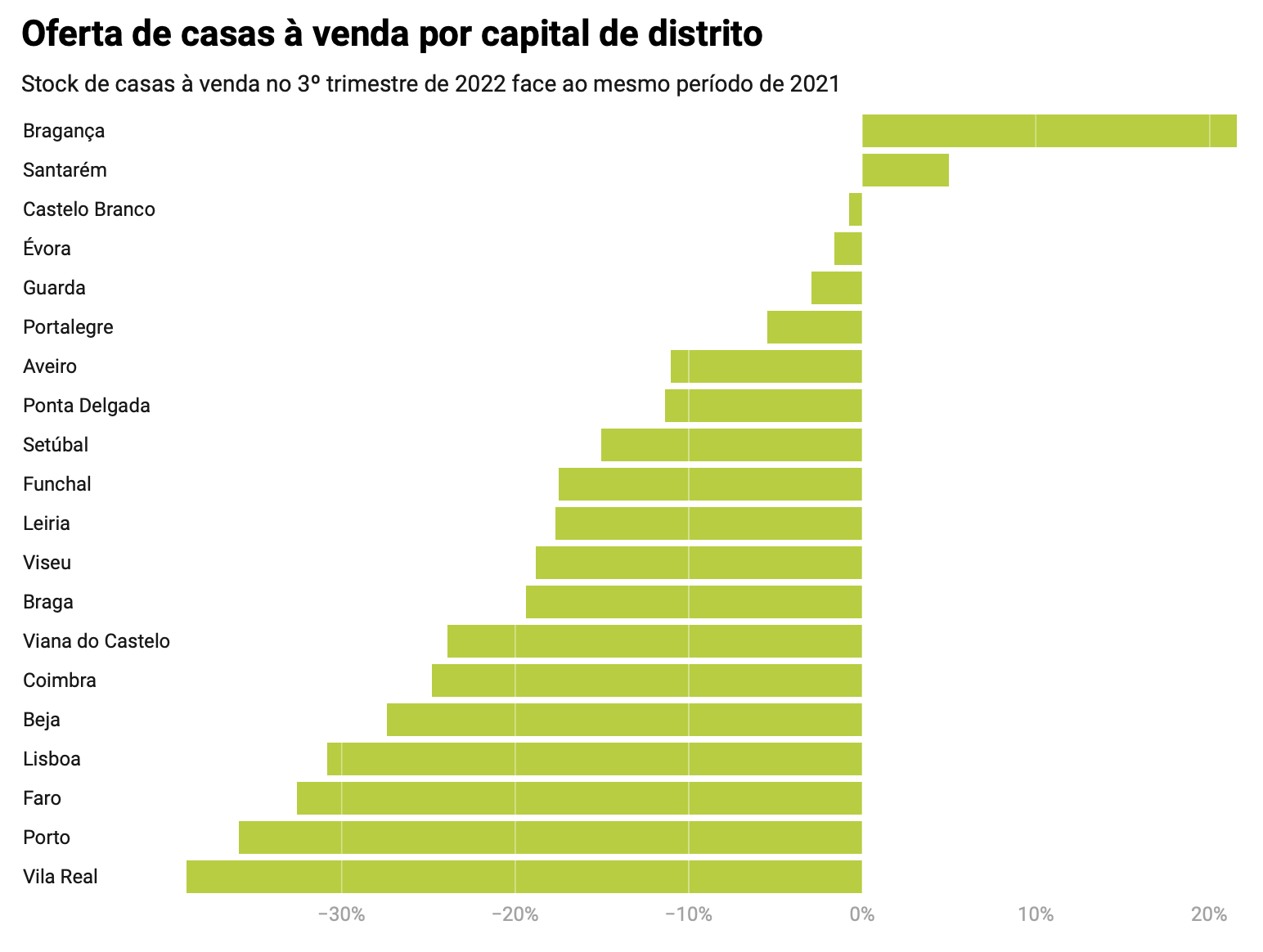 Um gráfico mostrando o número de casas vendidas por capital de distrito