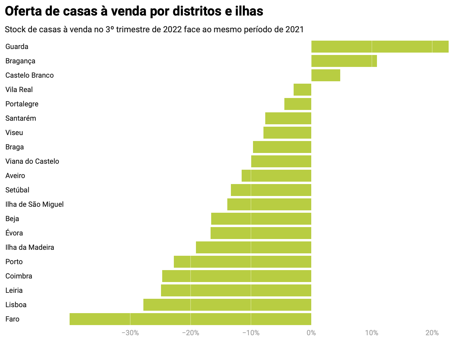 Um gráfico mostrando o número de casas à venda em diferentes cidades.